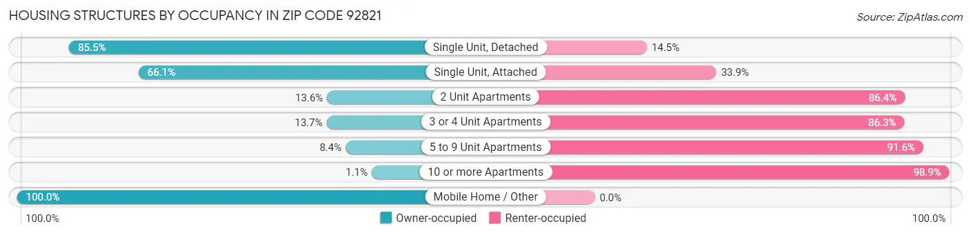 Housing Structures by Occupancy in Zip Code 92821