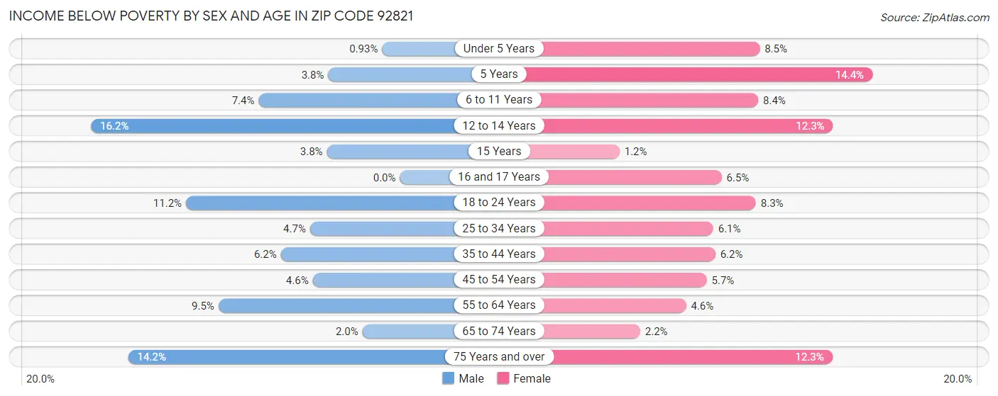 Income Below Poverty by Sex and Age in Zip Code 92821