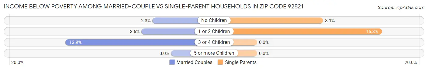 Income Below Poverty Among Married-Couple vs Single-Parent Households in Zip Code 92821
