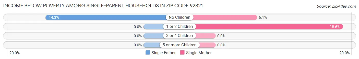 Income Below Poverty Among Single-Parent Households in Zip Code 92821