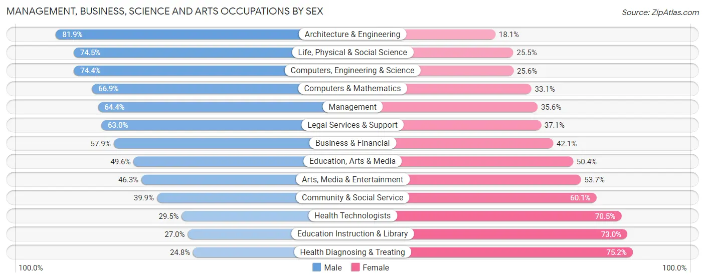 Management, Business, Science and Arts Occupations by Sex in Zip Code 92821