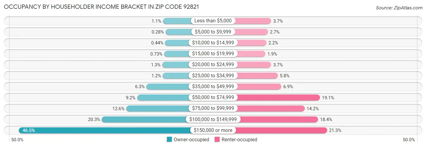 Occupancy by Householder Income Bracket in Zip Code 92821
