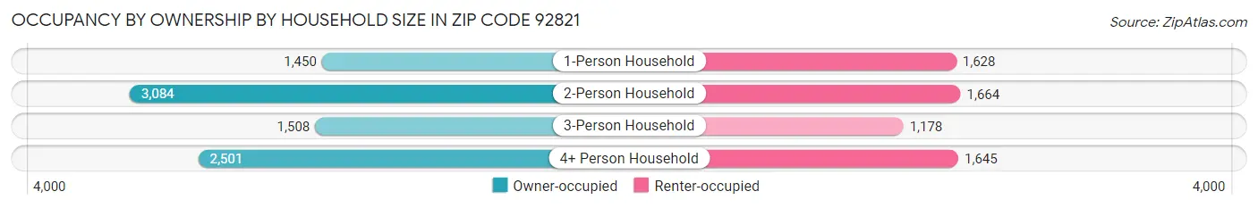 Occupancy by Ownership by Household Size in Zip Code 92821