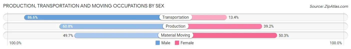 Production, Transportation and Moving Occupations by Sex in Zip Code 92821