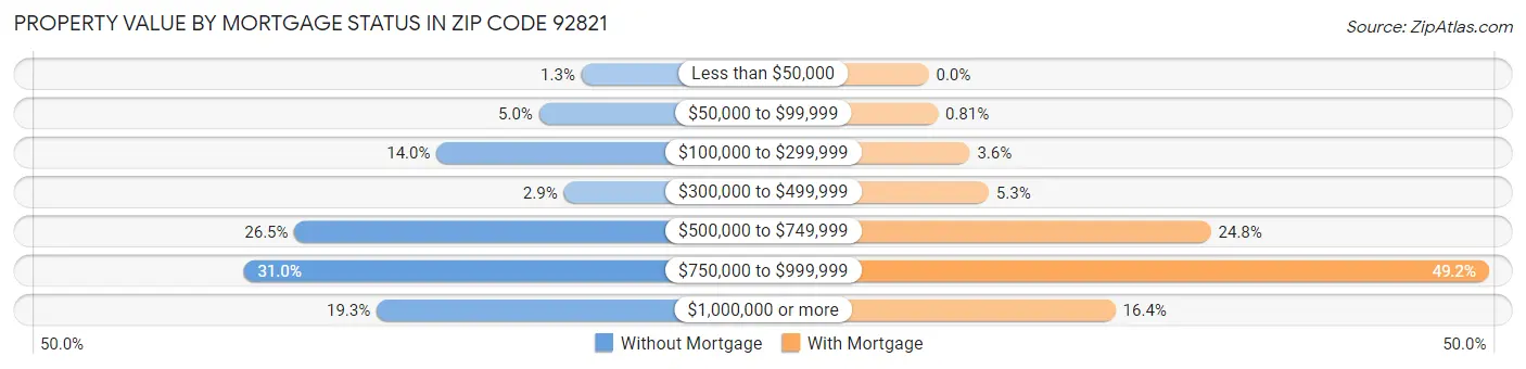 Property Value by Mortgage Status in Zip Code 92821