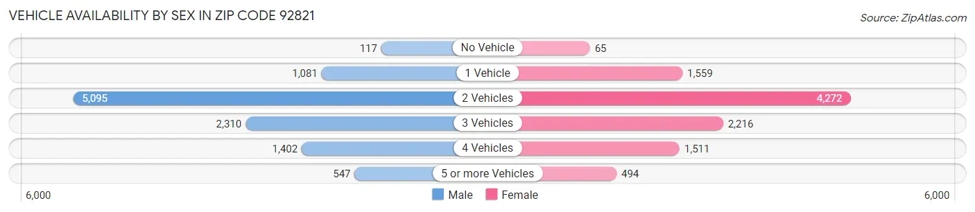 Vehicle Availability by Sex in Zip Code 92821