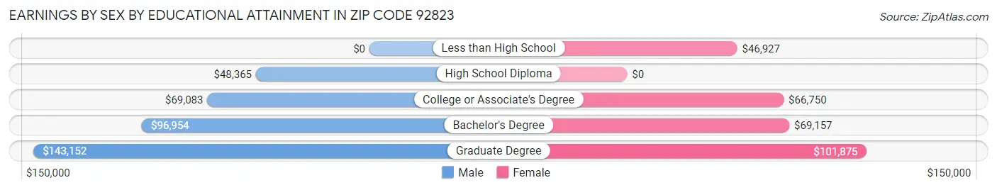 Earnings by Sex by Educational Attainment in Zip Code 92823