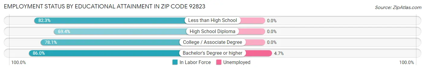 Employment Status by Educational Attainment in Zip Code 92823