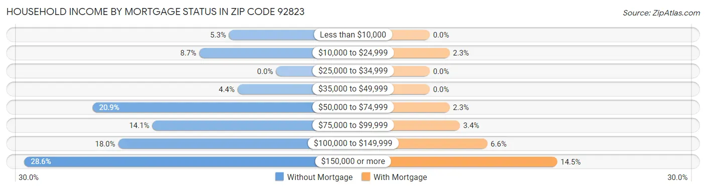 Household Income by Mortgage Status in Zip Code 92823