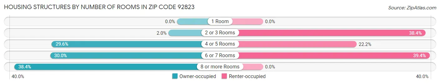 Housing Structures by Number of Rooms in Zip Code 92823