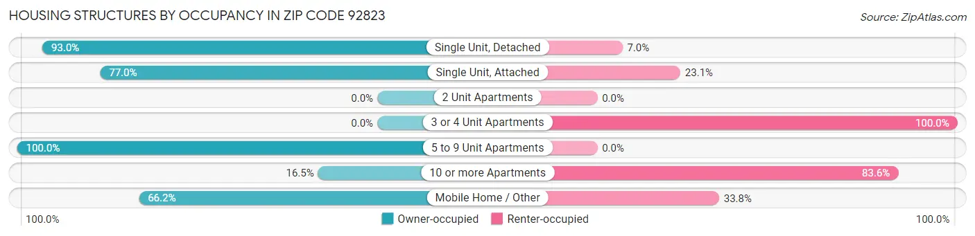 Housing Structures by Occupancy in Zip Code 92823
