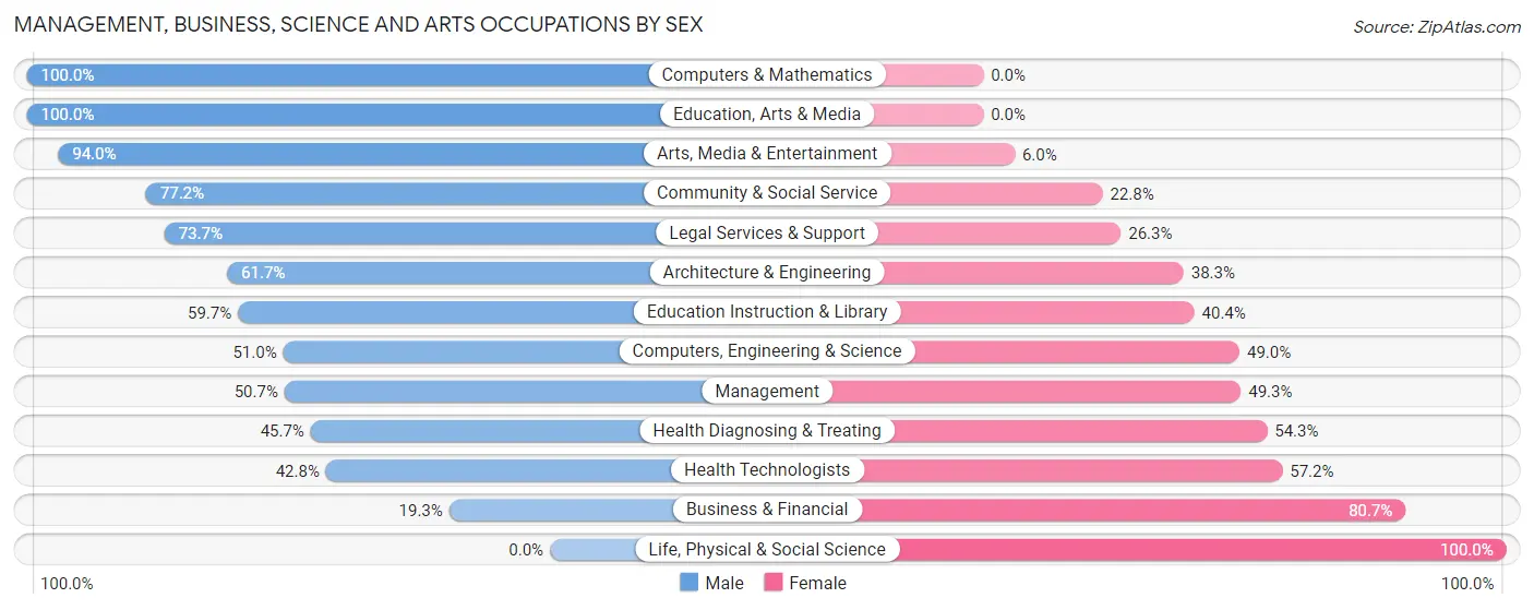 Management, Business, Science and Arts Occupations by Sex in Zip Code 92823