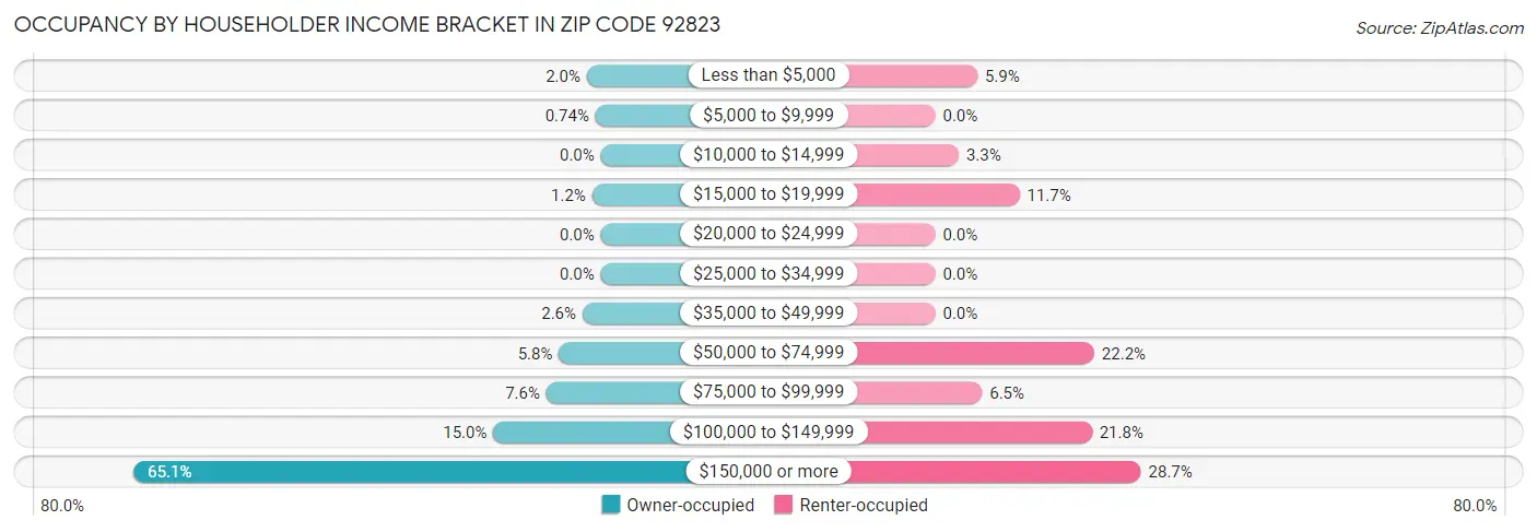 Occupancy by Householder Income Bracket in Zip Code 92823