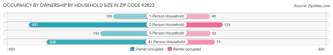 Occupancy by Ownership by Household Size in Zip Code 92823