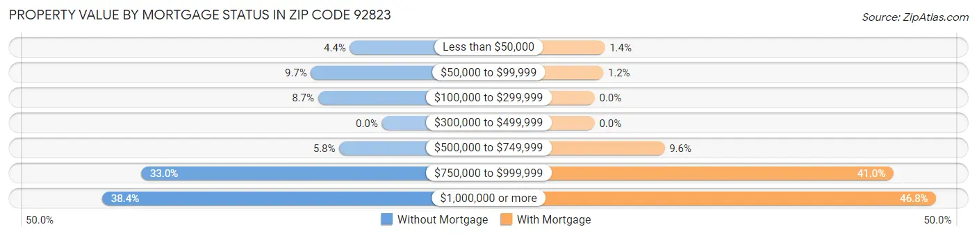 Property Value by Mortgage Status in Zip Code 92823