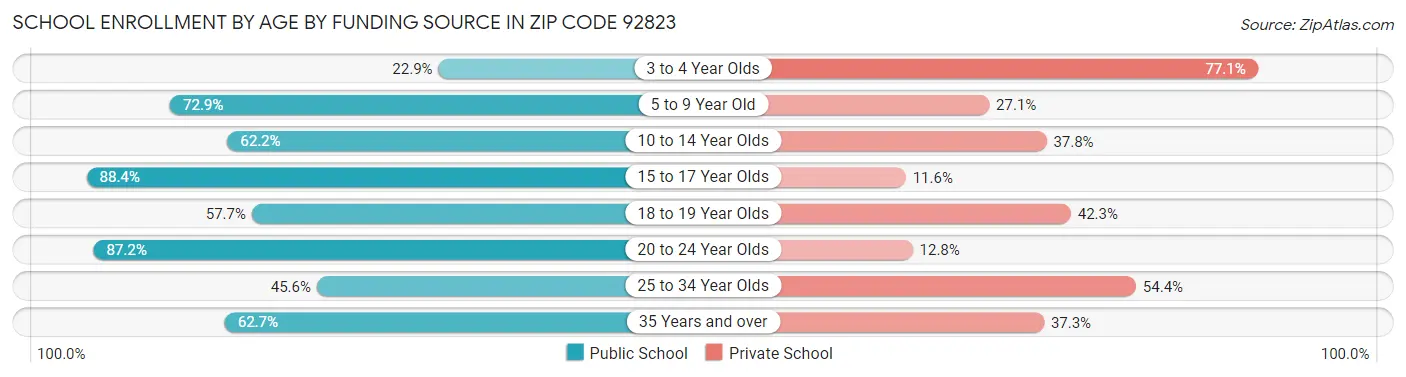 School Enrollment by Age by Funding Source in Zip Code 92823
