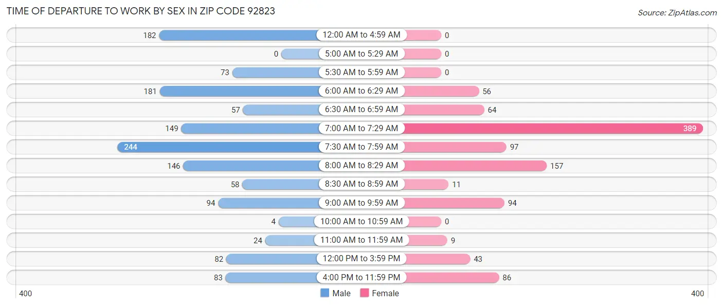 Time of Departure to Work by Sex in Zip Code 92823