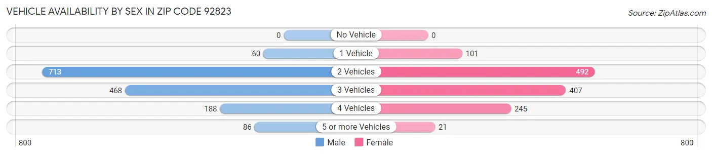 Vehicle Availability by Sex in Zip Code 92823