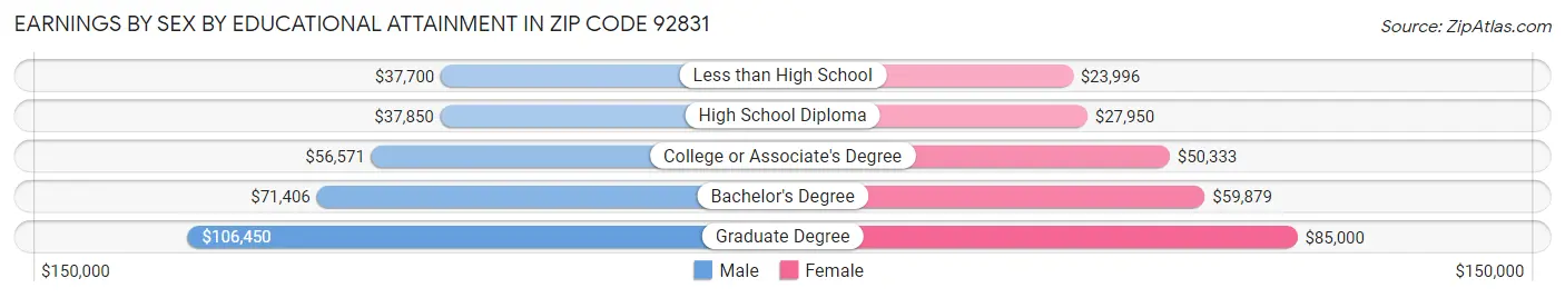 Earnings by Sex by Educational Attainment in Zip Code 92831