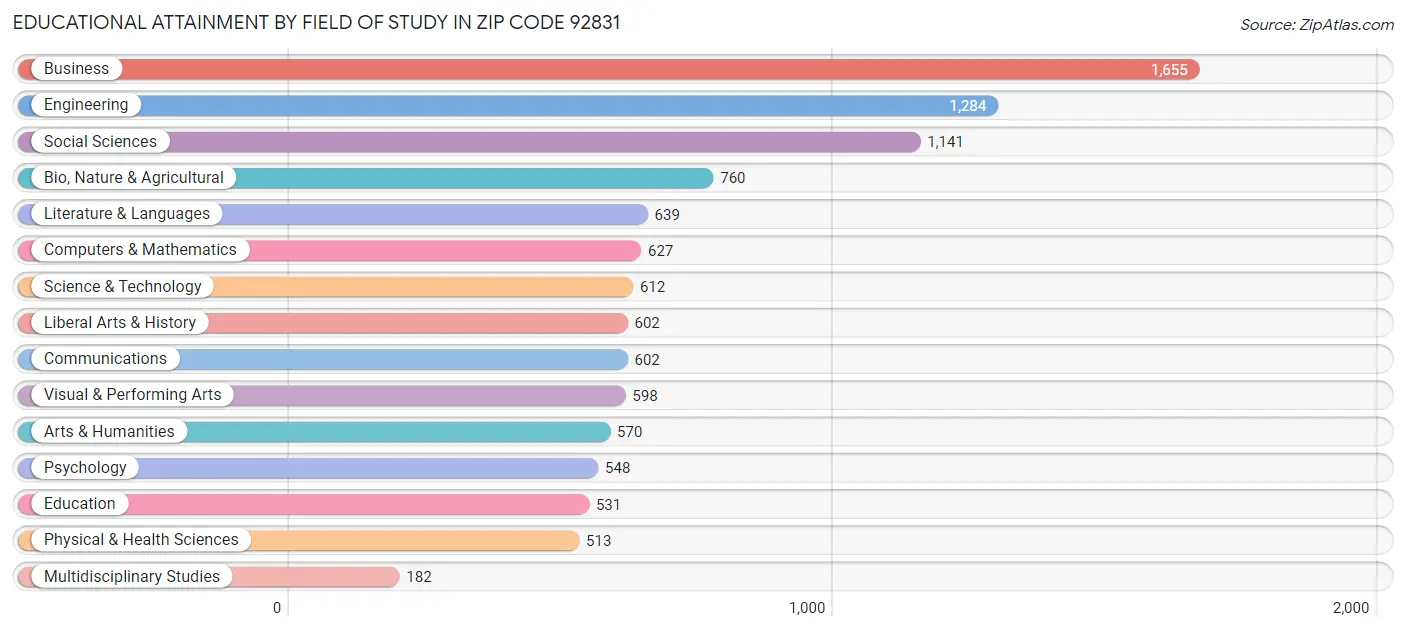 Educational Attainment by Field of Study in Zip Code 92831