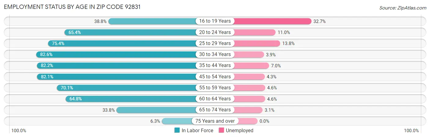 Employment Status by Age in Zip Code 92831