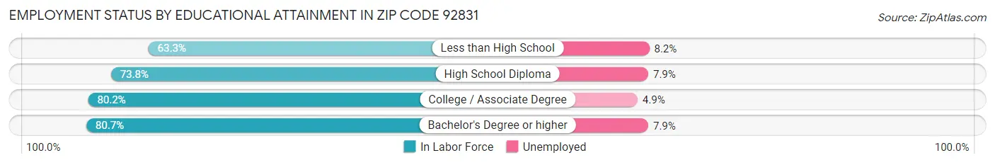 Employment Status by Educational Attainment in Zip Code 92831