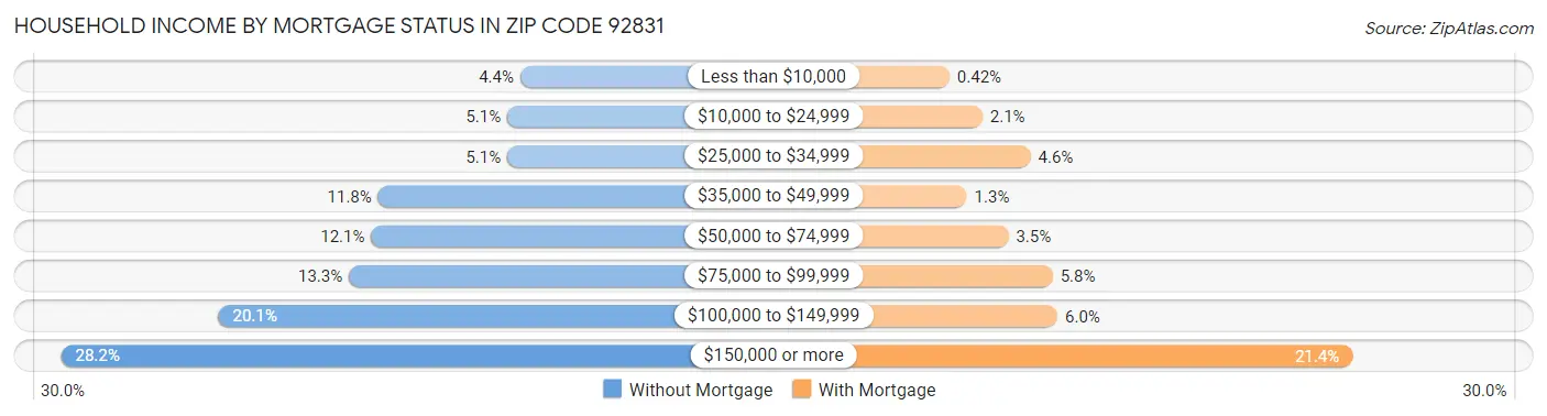 Household Income by Mortgage Status in Zip Code 92831