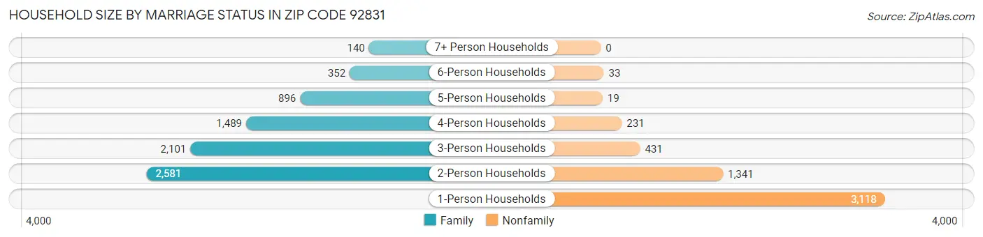 Household Size by Marriage Status in Zip Code 92831
