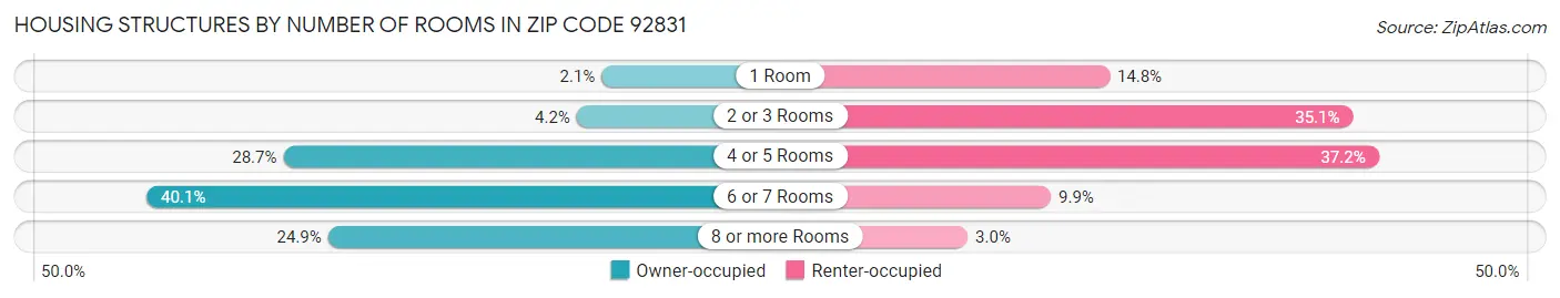 Housing Structures by Number of Rooms in Zip Code 92831