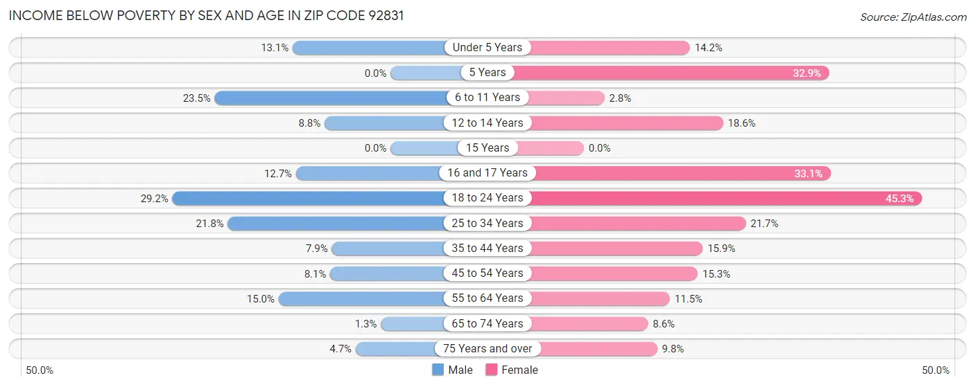 Income Below Poverty by Sex and Age in Zip Code 92831