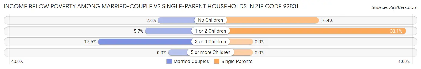 Income Below Poverty Among Married-Couple vs Single-Parent Households in Zip Code 92831