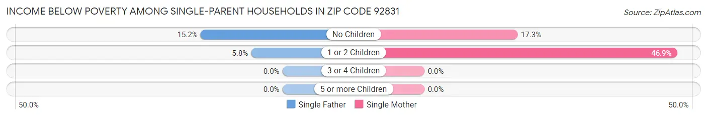 Income Below Poverty Among Single-Parent Households in Zip Code 92831