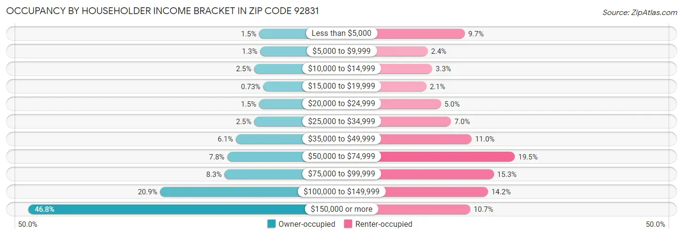 Occupancy by Householder Income Bracket in Zip Code 92831