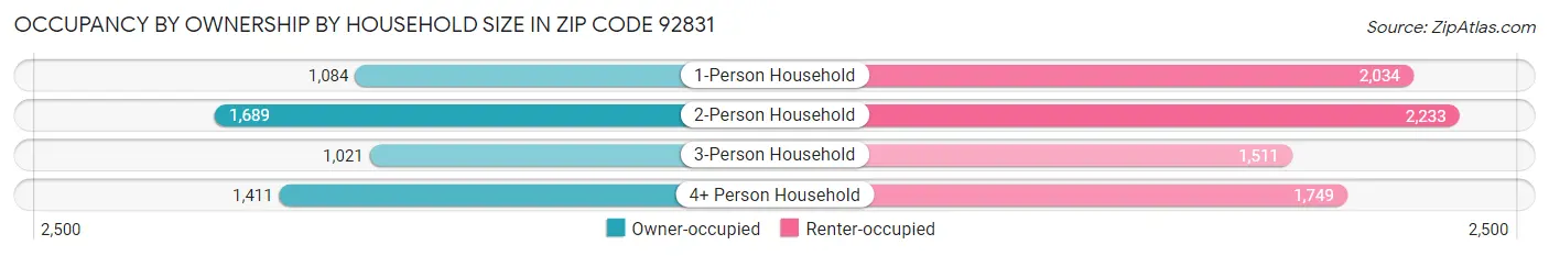 Occupancy by Ownership by Household Size in Zip Code 92831