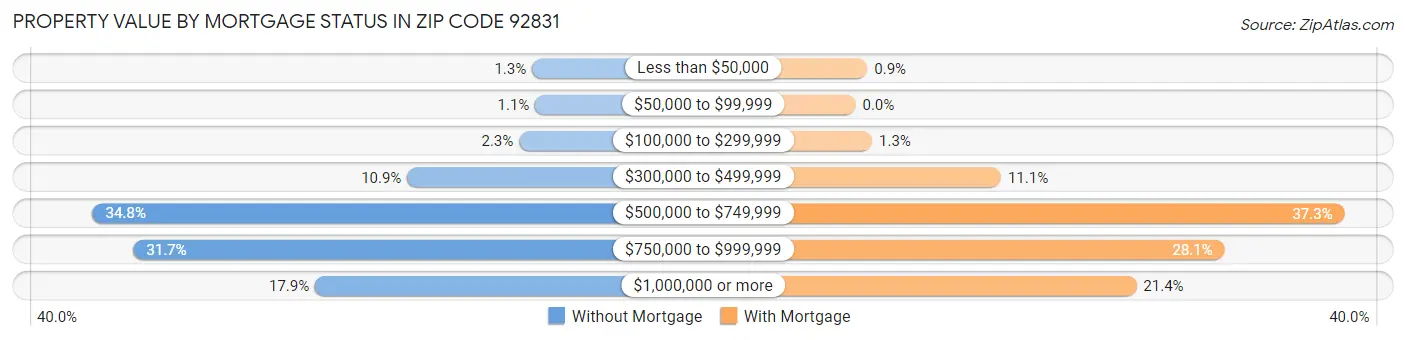 Property Value by Mortgage Status in Zip Code 92831