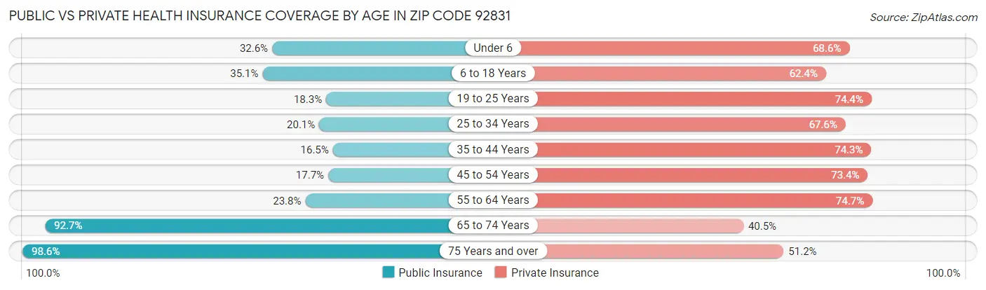 Public vs Private Health Insurance Coverage by Age in Zip Code 92831