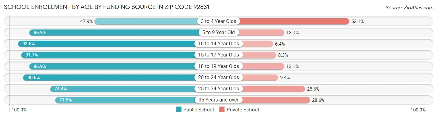 School Enrollment by Age by Funding Source in Zip Code 92831