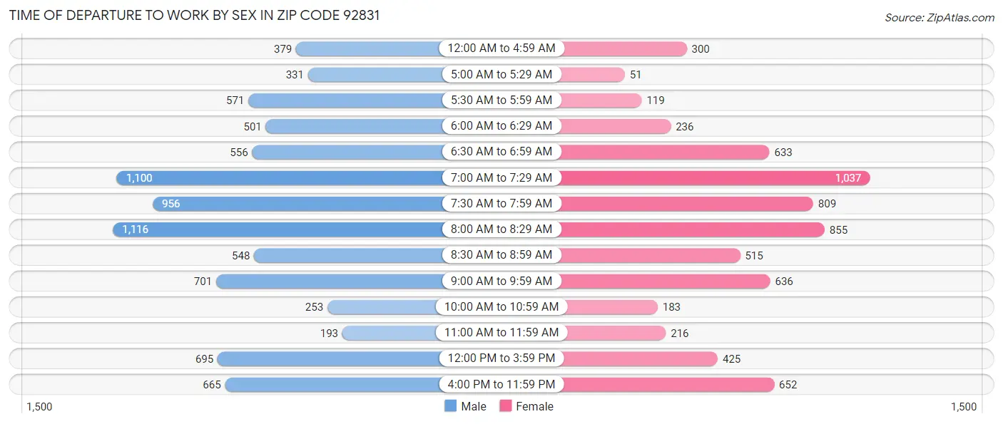 Time of Departure to Work by Sex in Zip Code 92831