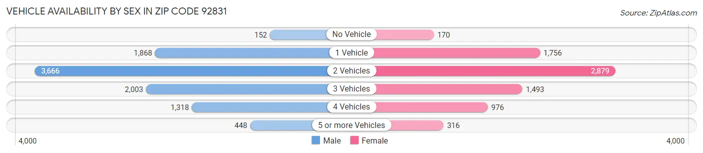 Vehicle Availability by Sex in Zip Code 92831