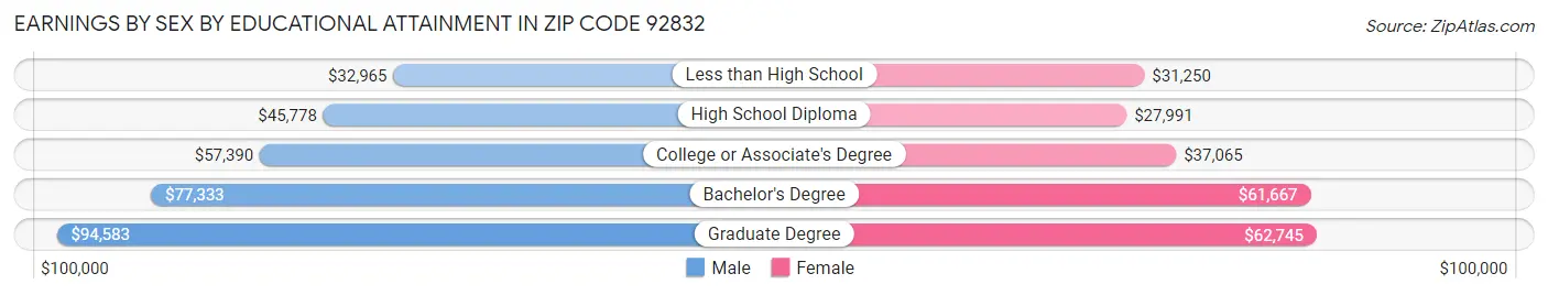 Earnings by Sex by Educational Attainment in Zip Code 92832