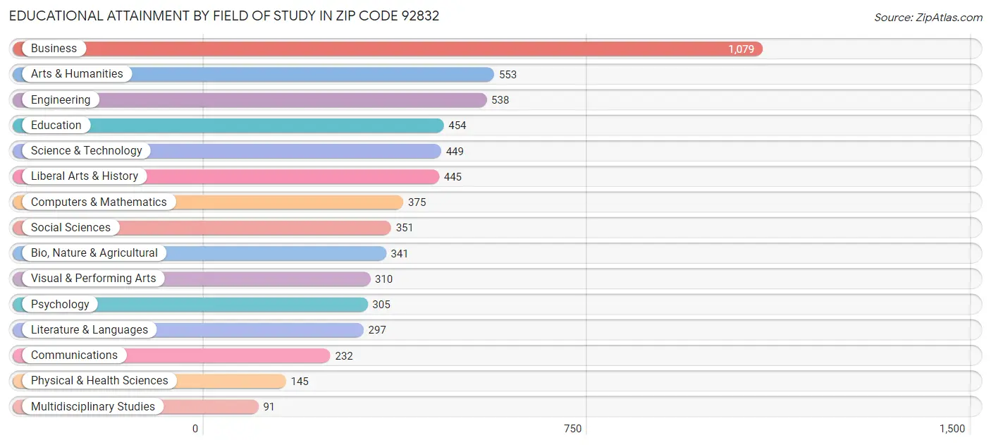 Educational Attainment by Field of Study in Zip Code 92832