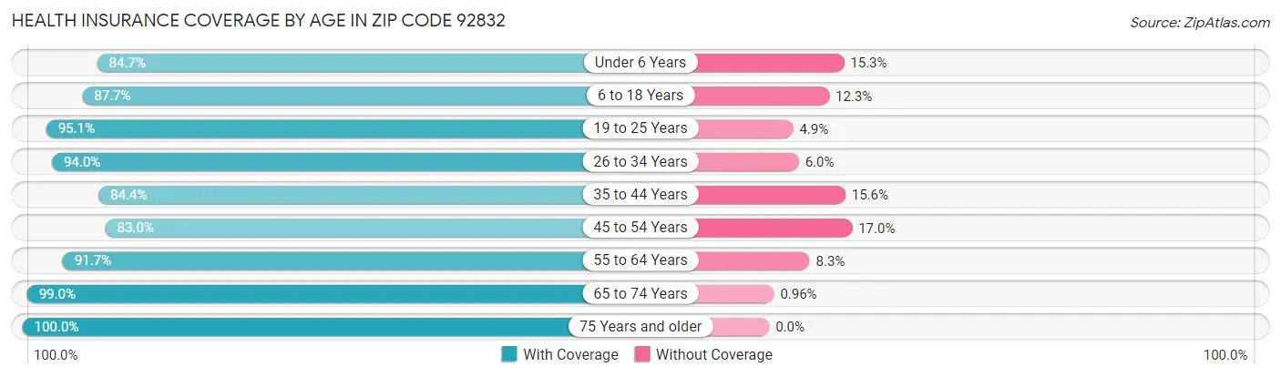 Health Insurance Coverage by Age in Zip Code 92832