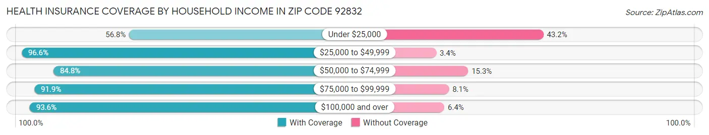 Health Insurance Coverage by Household Income in Zip Code 92832