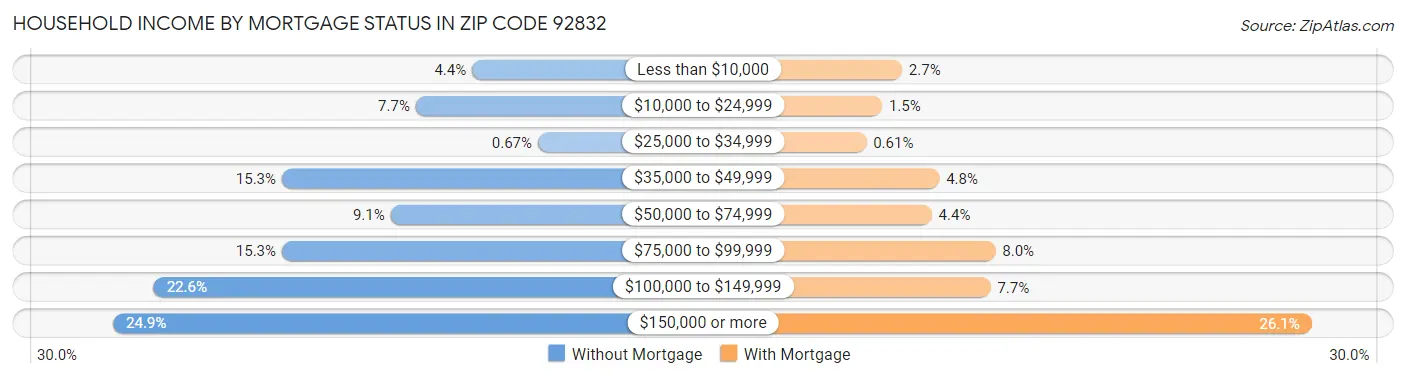 Household Income by Mortgage Status in Zip Code 92832