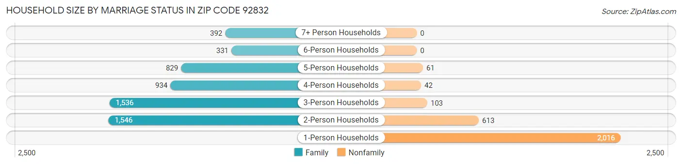 Household Size by Marriage Status in Zip Code 92832