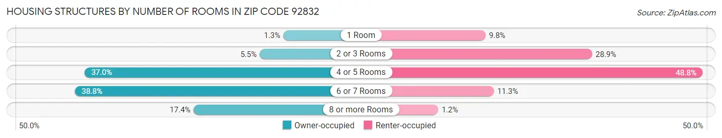 Housing Structures by Number of Rooms in Zip Code 92832