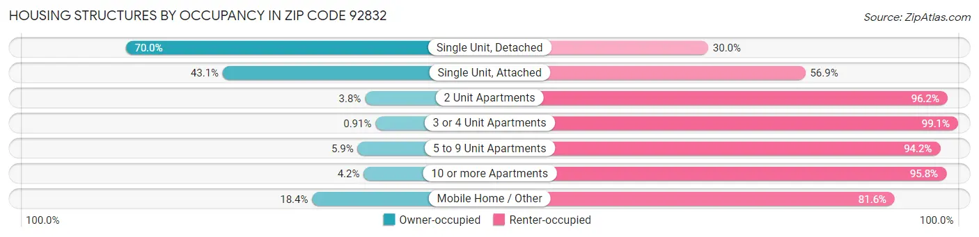 Housing Structures by Occupancy in Zip Code 92832