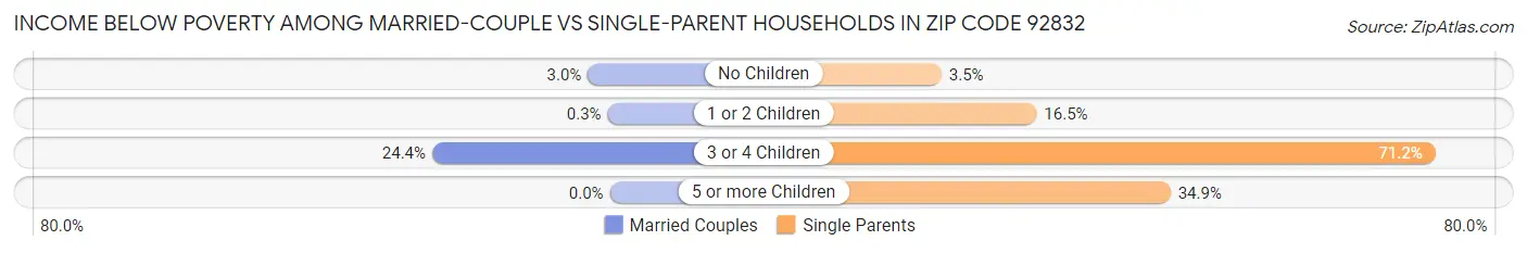 Income Below Poverty Among Married-Couple vs Single-Parent Households in Zip Code 92832