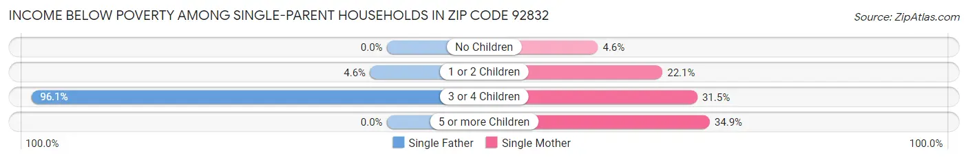 Income Below Poverty Among Single-Parent Households in Zip Code 92832