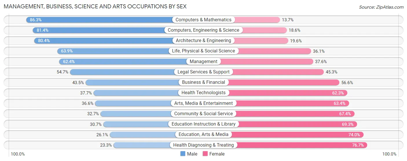 Management, Business, Science and Arts Occupations by Sex in Zip Code 92832